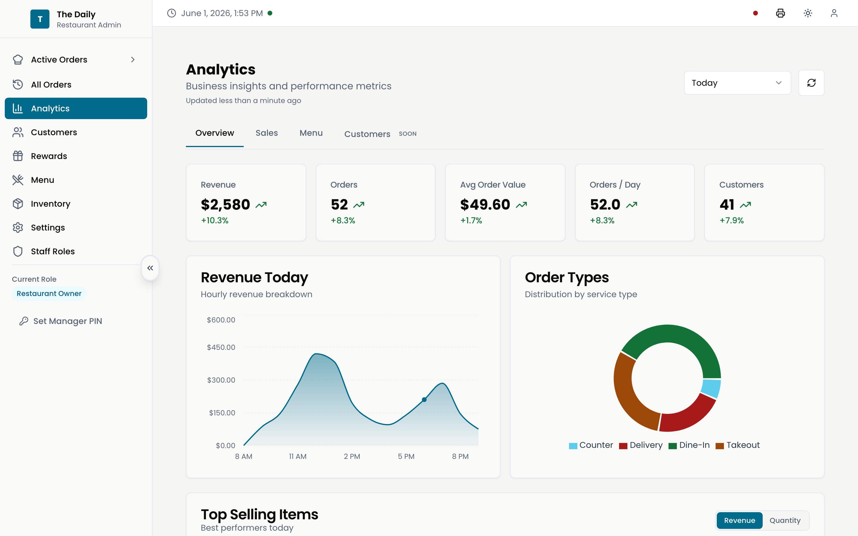 Analytics dashboard with revenue charts and top items